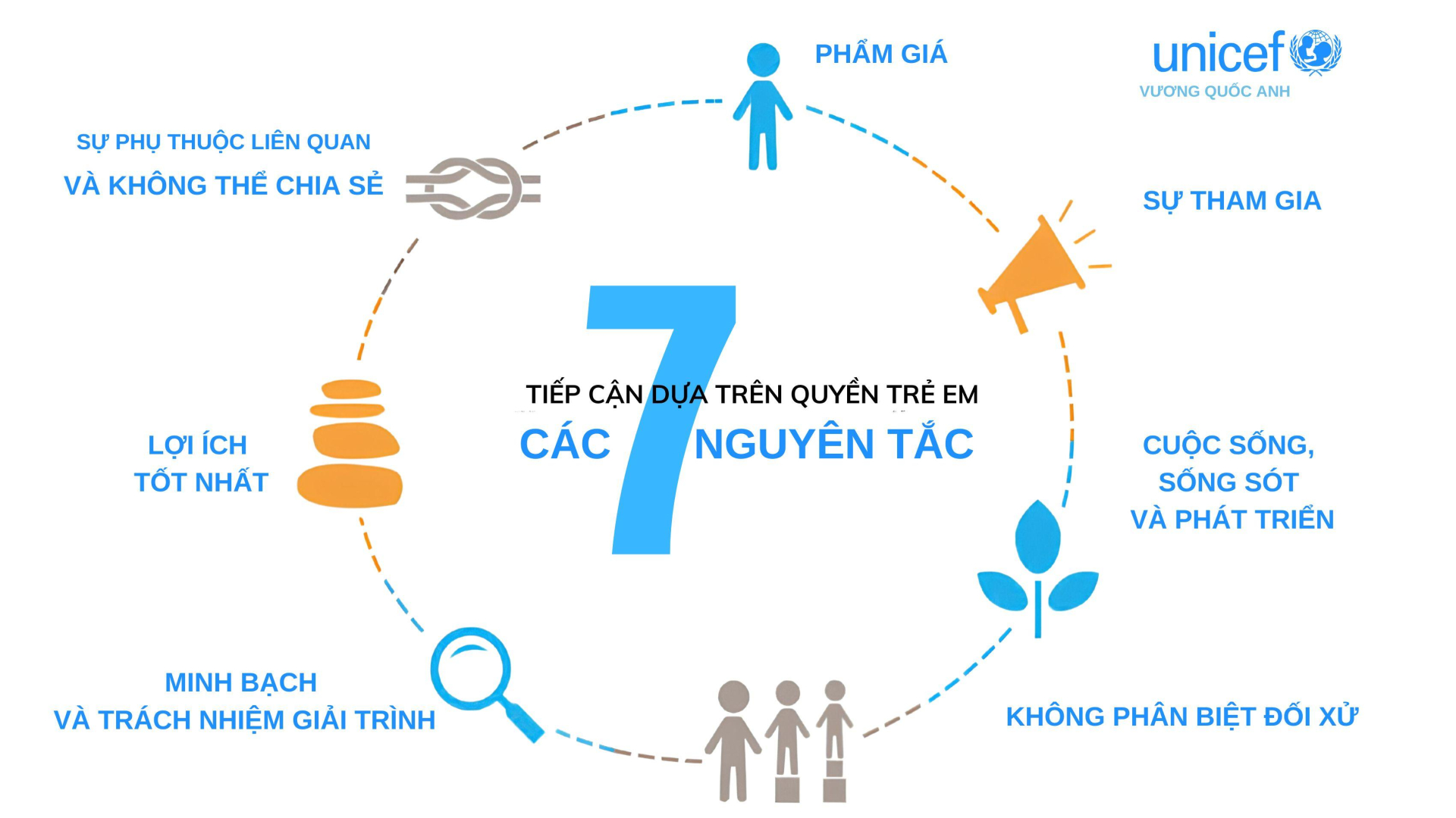 Sơ đồ nguyên tắc tiếp cận dựa trên quyền trẻ em do Quỹ Nhi đồng Liên Hợp Quốc (UNICEF) cụ thể hóa.