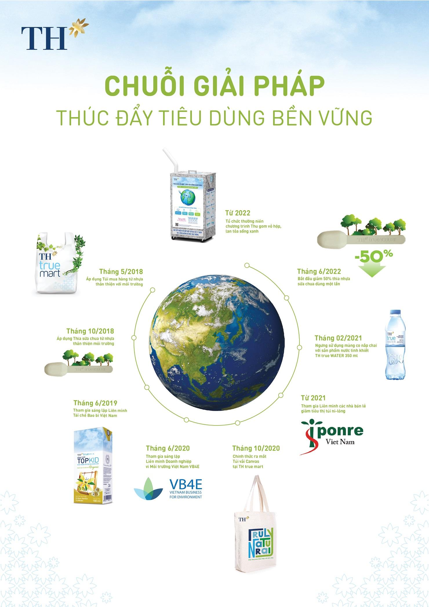 Một số hành động, giải pháp tiêu biểu của TH nhằm thúc đẩy sống xanh, tiêu dùng bền vững và bảo vệ môi trường.