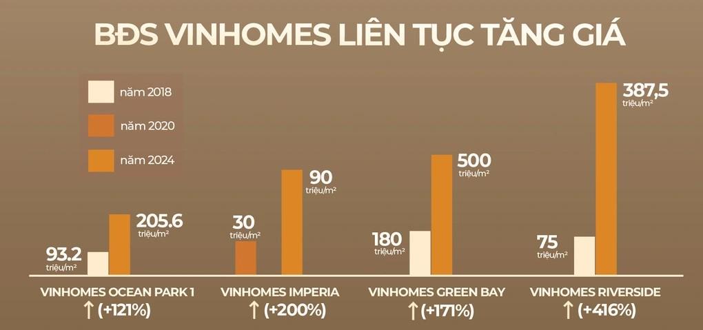 Các đô thị “vùng ven” của Vinhomes đều chứng kiến sự tăng vọt của giá trị bất động sản sau khi hạ tầng, tiện ích hoàn thiện, cộng đồng cư dân hình thành A3