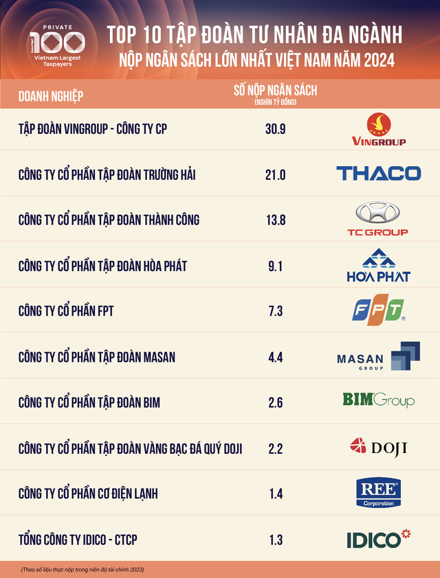 Top 10 DN tư nhân nộp thuế lớn nhất Việt Nam năm 2024 (Nguồn: Cafef) hoa-phat