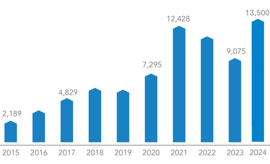 Số nộp ngân sách nhà nước của Hòa Phát từ 2015 – 2024 q2