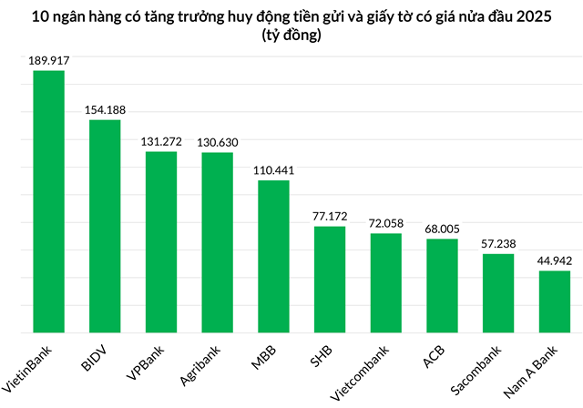 Tăng trưởng huy động của VPBank cao thứ 3 toàn hệ thống, chỉ sau hai ông lớn là Agribank và BIDV. vpbank