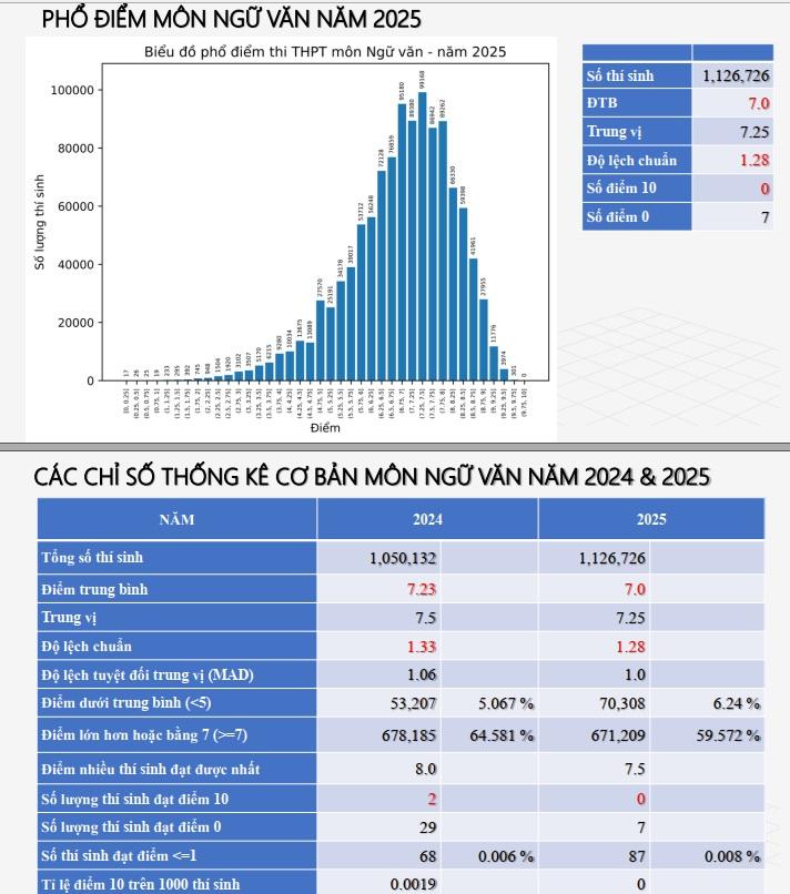phổ điểm ngữ văn 2025