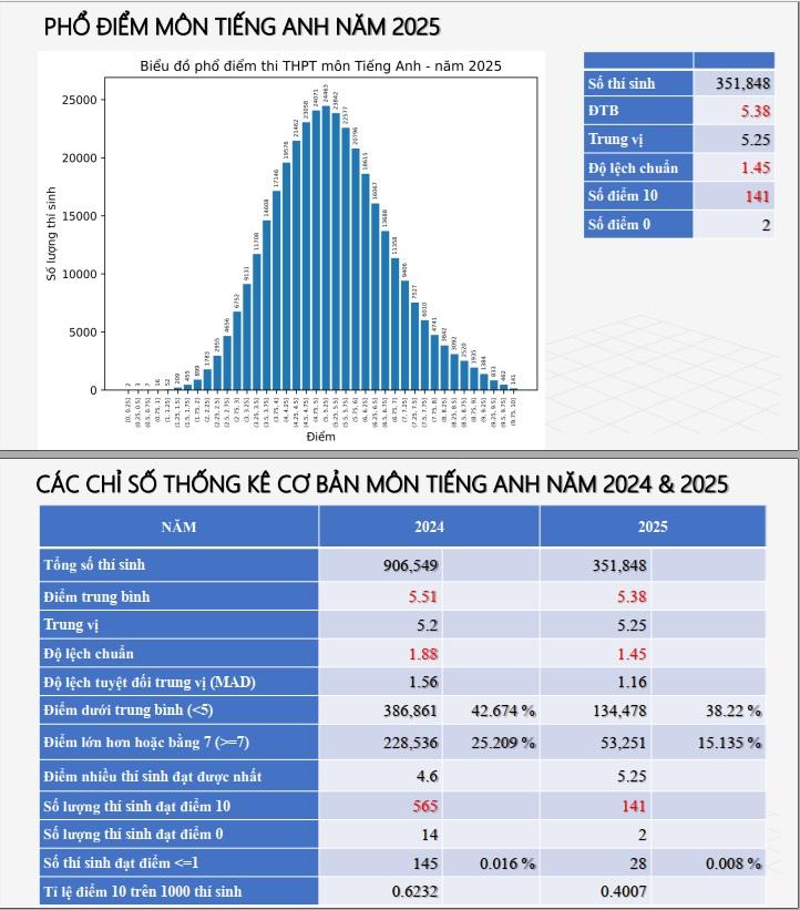 phổ điểm tiếng anh 2025
