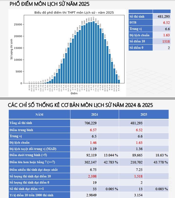 phổ điểm lịch sử 2025