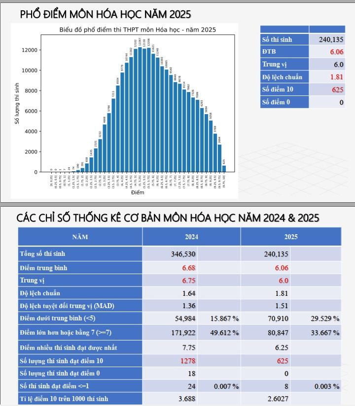 phổ điểm hóa học 2025