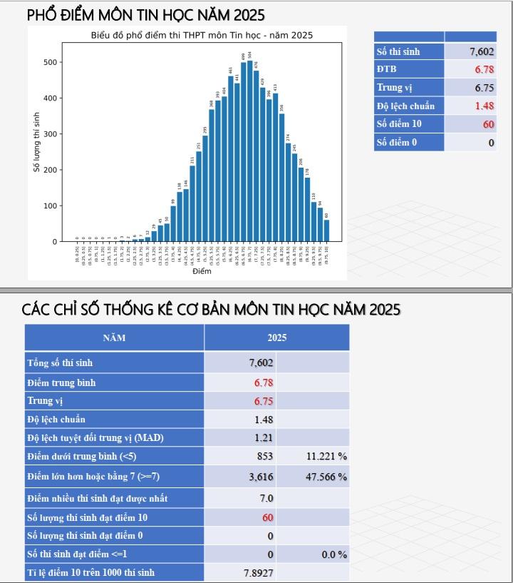 phổ điểm tin học 2025