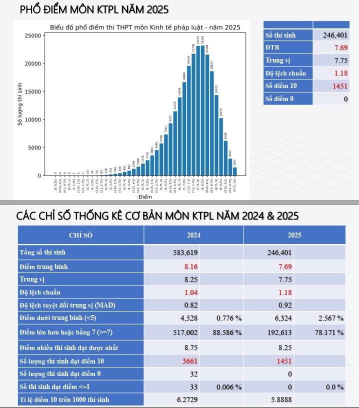 phổ điểm môn kiến thức pháp luật 2025