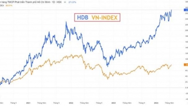 Giá cổ phiếu lập đỉnh thời đại, HDBank (HDB) ẵm luôn vị trí Top 1 tăng trưởng NIM toàn ngành