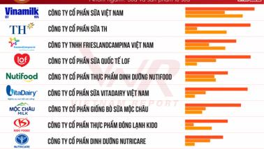 Top 10 Công ty uy tín ngành Thực phẩm - Đồ uống năm 2024