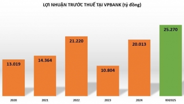 VPBank được nới room ngoại, đặt mục tiêu lợi nhuận tỷ USD