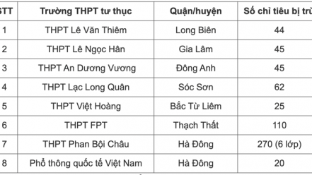 Tuyển sinh lớp 10 vượt chỉ tiêu, loạt trường tư thục: THPT Lê Văn Thiêm, FPT, An Dương Vương, Việt Hoàng, Phan Bội Châu… bị xử phạt
