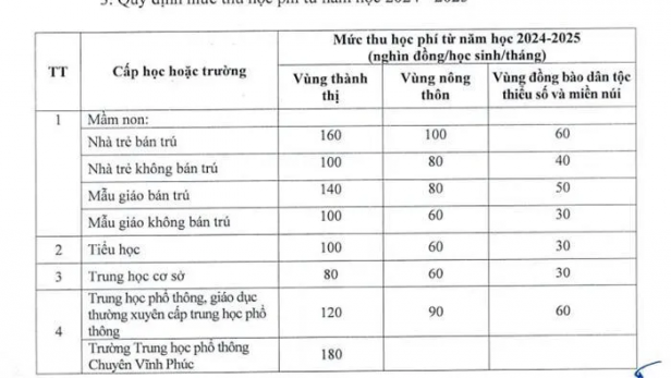 Vĩnh Phúc giảm 50% học phí năm học 2024-2025