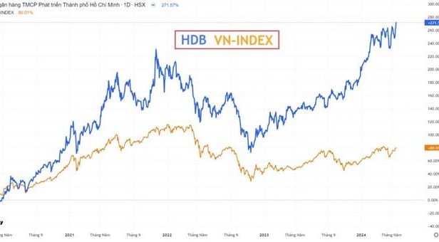 Giá cổ phiếu lập đỉnh thời đại, HDBank (HDB) ẵm luôn vị trí Top 1 tăng trưởng NIM toàn ngành