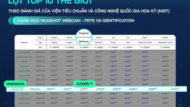 VinBigdata lọt top 10 thế giới về công nghệ nhận diện khuôn mặt