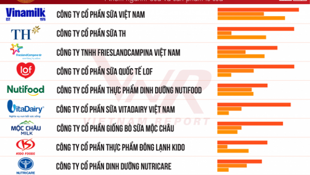 Top 10 Công ty uy tín ngành Thực phẩm - Đồ uống năm 2024