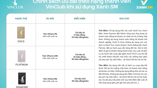 Xanh SM và Vinclub triển khai tính năng liên kết tài khoản tự động, gia tăng quyền lợi khách hàng