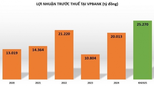 VPBank được nới room ngoại, đặt mục tiêu lợi nhuận tỷ USD